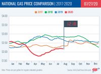 National Gas Price Comparison — 2017-2020 – 07-27