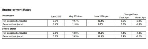 Tennessee Unemployment rates - June 2020 Tennessee Unemployment rates - June 2020