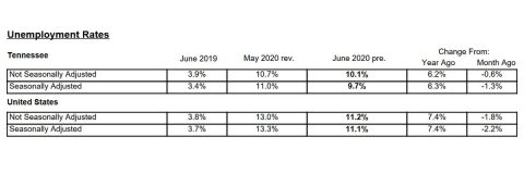 Tennessee Unemployment rates - June 2020