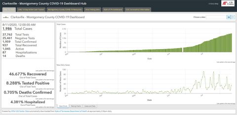 Clarksville-Montgomery County COVID-19 Coronavirus dashboard