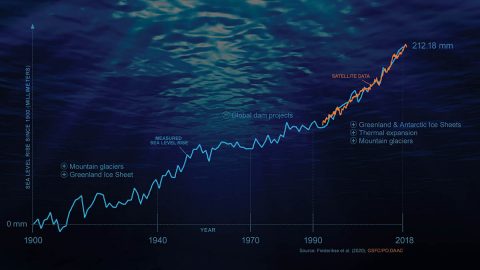 This infographic shows the rise in sea levels since 1900. Pre-1940, glaciers and Greenland meltwater dominated the rise; dam projects slowed the rise in the 1970s. Now, ice sheet and glacier melt, plus thermal expansion, dominate the rise. Tide-gauge data shown in blue and satellite data in orange. (NASA/JPL-Caltech) This infographic shows the rise in sea levels since 1900. Pre-1940, glaciers and Greenland meltwater dominated the rise; dam projects slowed the rise in the 1970s. Now, ice sheet and glacier melt, plus thermal expansion, dominate the rise. Tide-gauge data shown in blue and satellite data in orange. (NASA/JPL-Caltech)