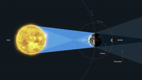 This diagram (not to scale) explains the geometry of the lunar eclipse. When the Moon is entirely in the Earth's umbra (known as a total lunar eclipse or umbral eclipse), all sunlight reaching the lunar surface has been refracted or scattered through Earth's atmosphere. When the Moon is in Earth's penumbra (known as a penumbral eclipse), illumination comes from both direct sunlight and sunlight refracted and scattered through the planet's atmosphere. (M. Kornmesser (ESA/Hubble), NASA, and ESA) This diagram (not to scale) explains the geometry of the lunar eclipse. When the Moon is entirely in the Earth's umbra (known as a total lunar eclipse or umbral eclipse), all sunlight reaching the lunar surface has been refracted or scattered through Earth's atmosphere. When the Moon is in Earth's penumbra (known as a penumbral eclipse), illumination comes from both direct sunlight and sunlight refracted and scattered through the planet's atmosphere. (M. Kornmesser (ESA/Hubble), NASA, and ESA)
