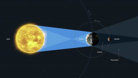 This diagram (not to scale) explains the geometry of the lunar eclipse. When the Moon is entirely in the Earth's umbra (known as a total lunar eclipse or umbral eclipse), all sunlight reaching the lunar surface has been refracted or scattered through Earth's atmosphere. When the Moon is in Earth's penumbra (known as a penumbral eclipse), illumination comes from both direct sunlight and sunlight refracted and scattered through the planet's atmosphere. (M. Kornmesser (ESA/Hubble), NASA, and ESA)