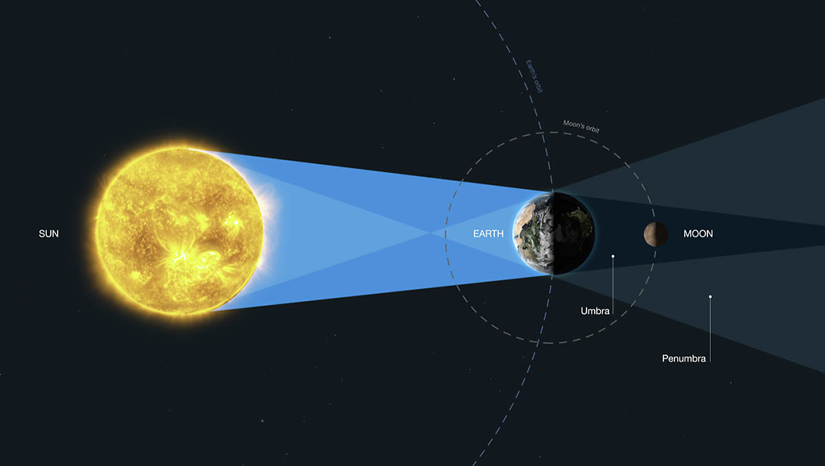 This diagram (not to scale) explains the geometry of the lunar eclipse