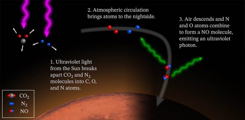 The diagram explains the cause of Mars’ glowing nightside atmosphere. On Mars’ dayside, molecules are torn apart by energetic solar photons. Global circulation patterns carry the atomic fragments to the nightside, where downward winds increase the reaction rate for the atoms to reform molecules. The downwards winds occur near the poles at some seasons and in the equatorial regions at others. The new molecules hold extra energy which they emit as ultraviolet light. (NASA/MAVEN/Goddard Space Flight Center/CU/LASP) The diagram explains the cause of Mars’ glowing nightside atmosphere. On Mars’ dayside, molecules are torn apart by energetic solar photons. Global circulation patterns carry the atomic fragments to the nightside, where downward winds increase the reaction rate for the atoms to reform molecules. The downwards winds occur near the poles at some seasons and in the equatorial regions at others. The new molecules hold extra energy which they emit as ultraviolet light. (NASA/MAVEN/Goddard Space Flight Center/CU/LASP)