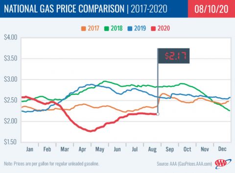 National Gas Price Comparison -- 2017-2020 - 08-10