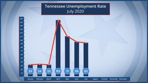 Tennessee Unemployment Rate - July 2020