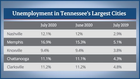 Unemployment in Tennessee's Largest Cities - July 2020