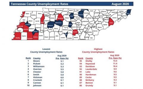 August 2020 Unemployment Rates Decrease in 94 of Tennessee's 95 Counties