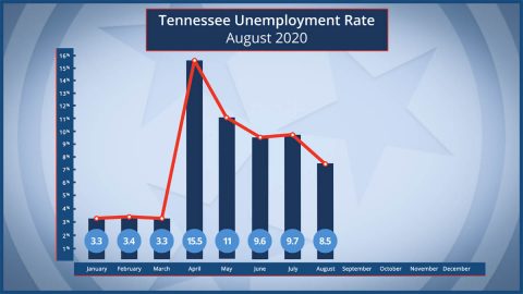 Tennessee Unemployment Rate - August 2020