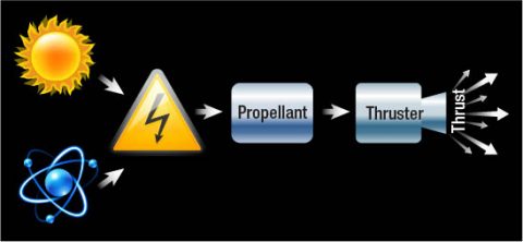 A simple illustration of how electric propulsion systems work. (NASA/ATS Lisa Liuzzo)