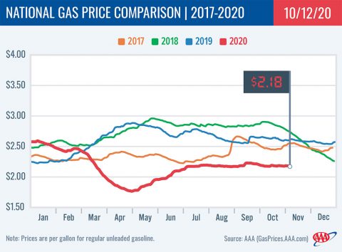 National Gas Price Comparison -- 2017-2020 -10-12