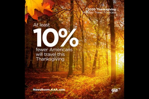 At least 10% fewer Americans will travel this Thanksgiving. (AAA)