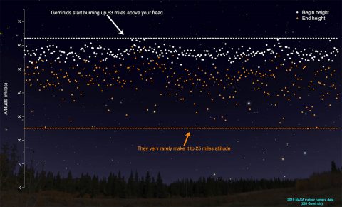 An info graphic based on 2019’s meteor camera data for the Geminids. (NASA)