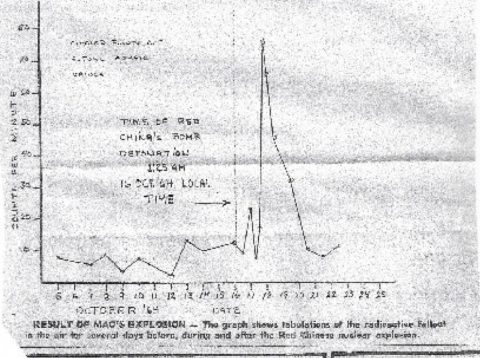 Graph generated by students that weekend.