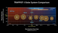A planet’s density is determined by its composition as well as its size: Gravity compresses the material a planet is made of, increasing the planet’s density. Uncompressed density adjusts for the effect of gravity and can reveal how the composition of various planets compare. (NASA/JPL-Caltech)