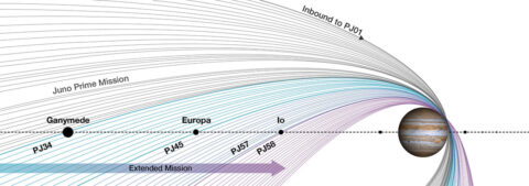 NASA has extended the mission of its Juno spacecraft exploring Jupiter. The extended mission involves 42 additional orbits, expands on discoveries Juno has already made and adds exploration of the rings encircling the planet as well as flybys of Ganymede, Europa, and Io. (NASA/JPL-Caltech/SwRI)