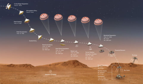 This annotated illustration shows the events that occur in the final minutes of the nearly seven-month journey that NASA’s Perseverance rover takes to Mars. (NASA/JPL-Caltech)