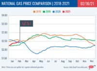 2018-2021 National Gas Price Comparison 2-16-21