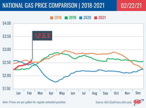 2018-2021 National Gas Price Comparison 2-22-21