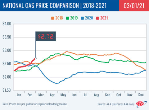 2018-2021 National Gas Price Comparison 3-01-21