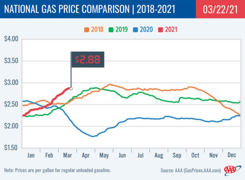 2018-2021 National Gas Price Comparison 3-22-21