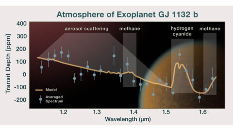 As starlight passes through the atmosphere of a planet, different molecules absorb specific wavelengths. This graph shows the light that has passed through the atmosphere of planet GJ 1132 b, revealing the presence of methane molecules and haze (aerosols). (NASA/ESA/P. Jeffries (STScI))