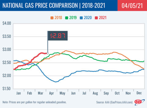 2018-2021 National Gas Price Comparison 4-05-21