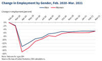 Change in Employment by Gender, February 2020-March 2021