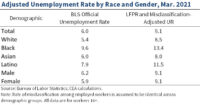 Adjusted Unemployment Rate by Race and Gender, March 2021