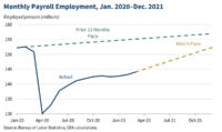 Monthly Payroll Employment, January 2020 – December 2021