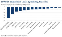 COVID-19 Employment Losses by Industry, March 2021