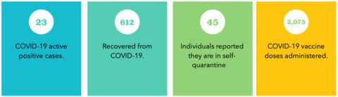 The numbers provided are active cases being tracked by University administration. Our data is reliant upon students, faculty and staff filling out the COVID-19 form on the APSU COVID-19 Website, www.apsu.edu/coronavirus