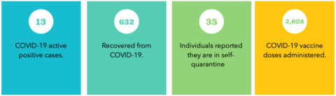 The numbers provided are active cases being tracked by University administration. Our data is reliant upon students, faculty and staff filling out the COVID-19 form on the APSU COVID-19 Website, www.apsu.edu/coronavirus