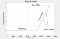 After a two-hour warmup period, MOXIE began producing oxygen at a rate of 6 grams per hour. (MIT Haystack Observatory)