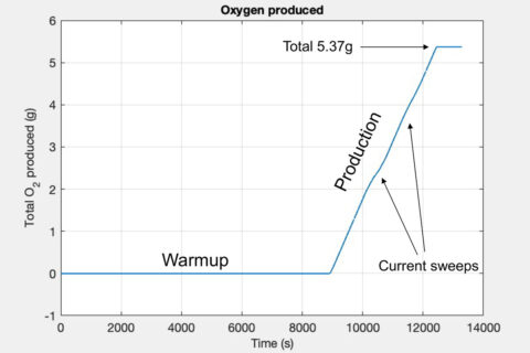After a two-hour warmup period, MOXIE began producing oxygen at a rate of 6 grams per hour. (MIT Haystack Observatory) After a two-hour warmup period, MOXIE began producing oxygen at a rate of 6 grams per hour. (MIT Haystack Observatory)