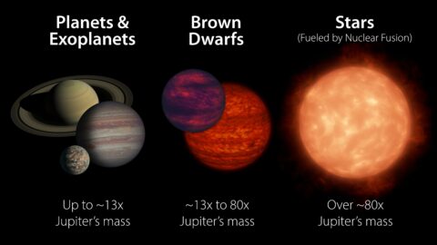 Brown dwarfs are more massive than most planets but not quite as massive as stars. Generally speaking, they have between 13 and 80 times the mass of Jupiter. A brown dwarf becomes a star if its core pressure gets high enough to start nuclear fusion. (NASA/JPL-Caltech)