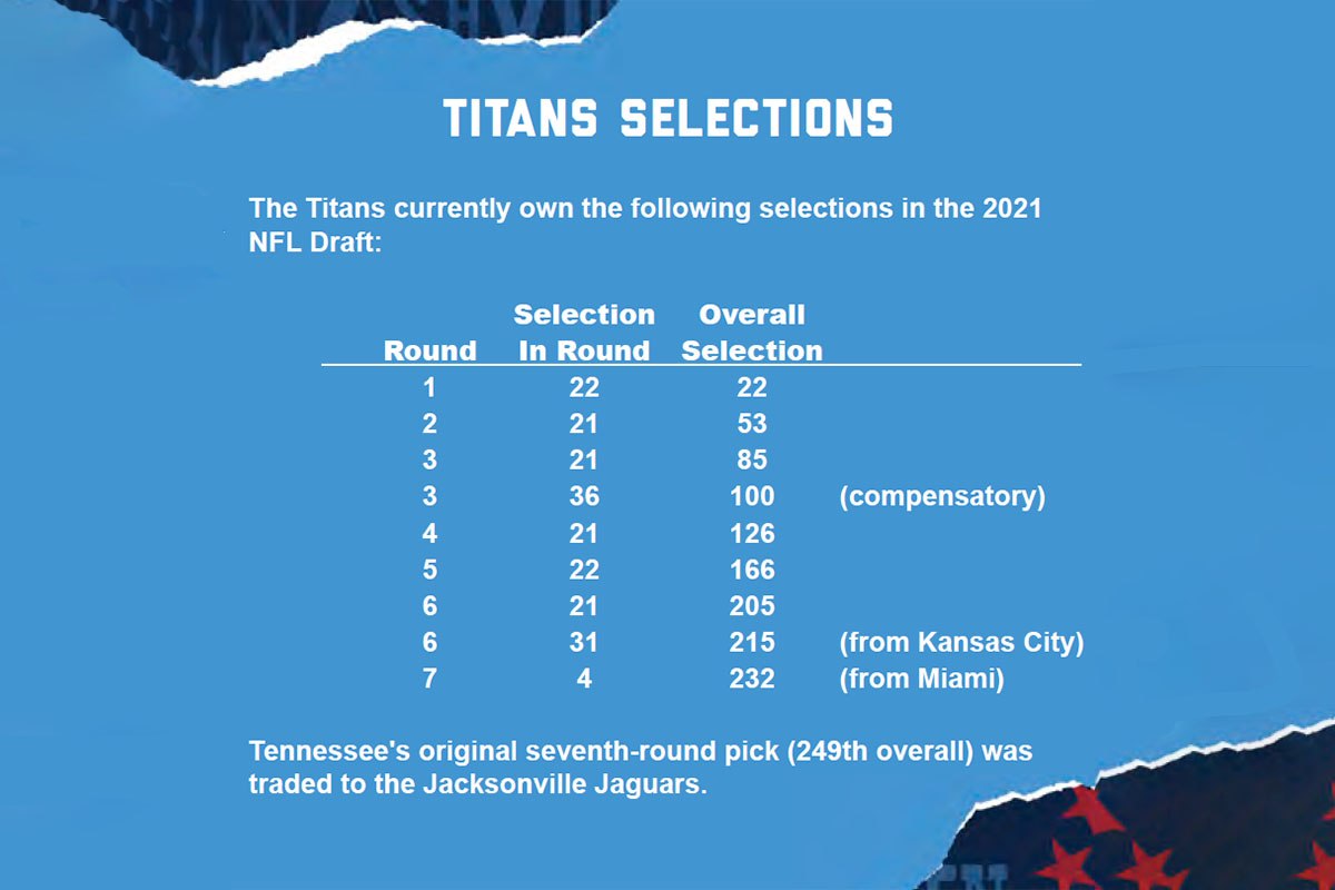 Tennessee Titans have 22nd Pick in the 2021 NFL Draft - Clarksville Online 