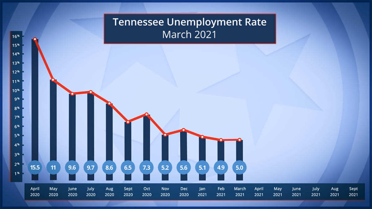 Tennessee Unemployment rate has slight uptick in March