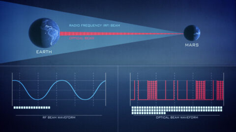 Graphic representation of the difference in data rates between radio and laser communications. (NASA) Graphic representation of the difference in data rates between radio and laser communications. (NASA)