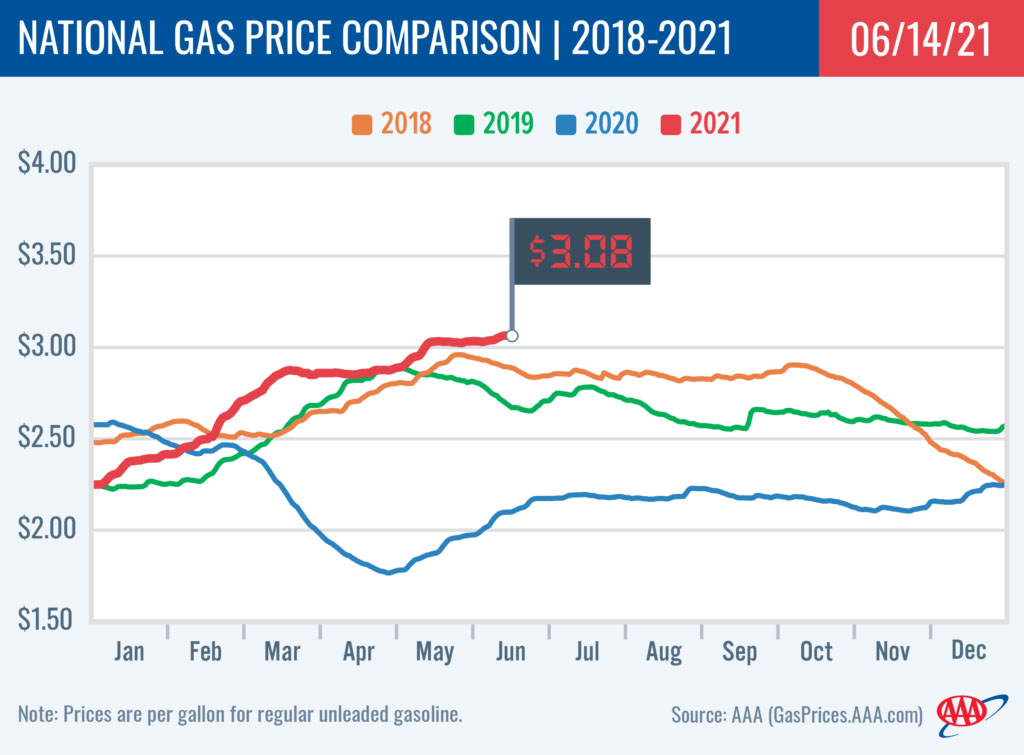 AAA reports Crude Oil climbs to Highest Price in 3 Years