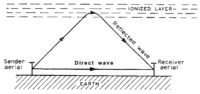 Figure 1 from Appleton’s Nobel Prize lecture in 1947, demonstrating how a radio wave can travel long distances by reflecting off an ionized layer of the atmosphere. (©The Nobel Foundation)