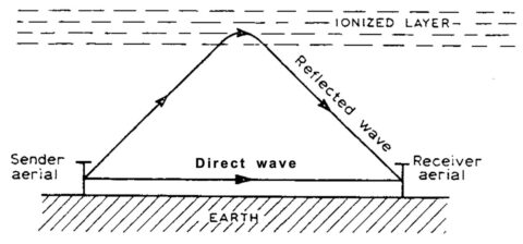 Figure 1 from Appleton’s Nobel Prize lecture in 1947, demonstrating how a radio wave can travel long distances by reflecting off an ionized layer of the atmosphere. (©The Nobel Foundation)