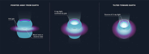 The cosmic object SS 433 contains a bright source of X-ray light surrounded by two hemispheres of hot gas. The gas corrals the light into beams pointing in opposite directions away from the source. SS 433 tilts periodically, causing one X-ray beam to point toward Earth. (NASA/JPL-Caltech)