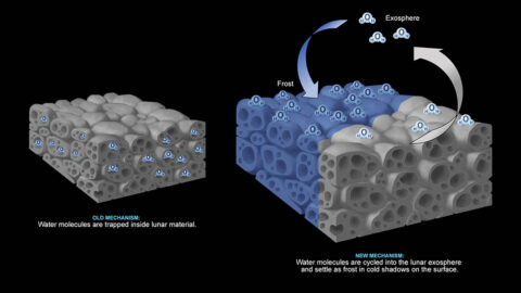 NASA Study suggests Water Ice could be in Surface One hypothesis is that water molecules are trapped within lunar material (left). But a new study posits that water molecules (right) remain as frost on the surface in cold shadows and move to other cold locations via the thin exosphere. (NASA/JPL-Caltech) One hypothesis is that water molecules are trapped within lunar material (left). But a new study posits that water molecules (right) remain as frost on the surface in cold shadows and move to other cold locations via the thin exosphere. (NASA/JPL-Caltech)