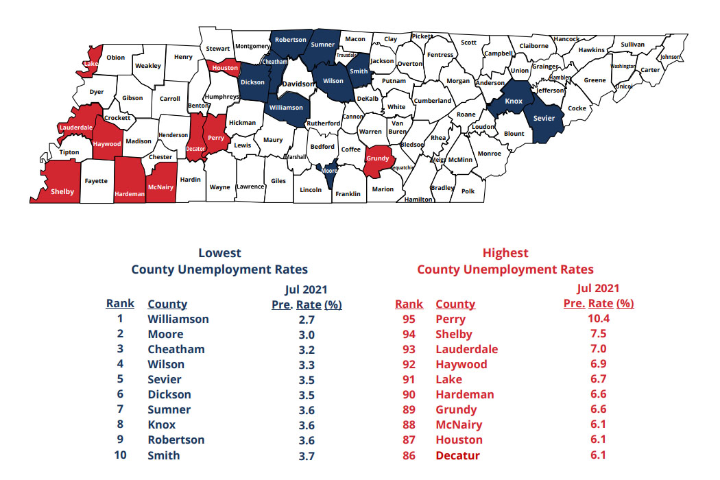 Tennessee Unemployment improves in Almost Every County in July