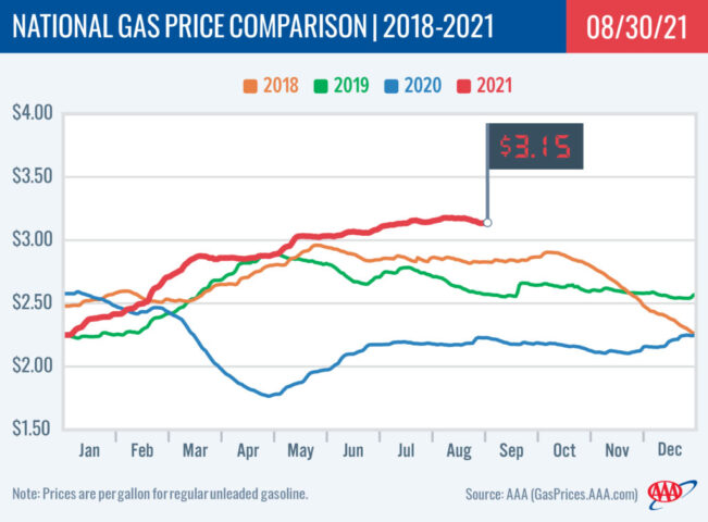 2018-2021 National Gas Price Comparison 8-30-21