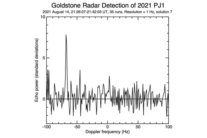 This figure represents the radar echo from asteroid 2021 PJ1 on Aug. 14, 2021. The horizontal axis represents the difference in predicted Doppler frequency and the new radar measurement. (NASA/JPL-Caltech) This figure represents the radar echo from asteroid 2021 PJ1 on Aug. 14, 2021. The horizontal axis represents the difference in predicted Doppler frequency and the new radar measurement. (NASA/JPL-Caltech)