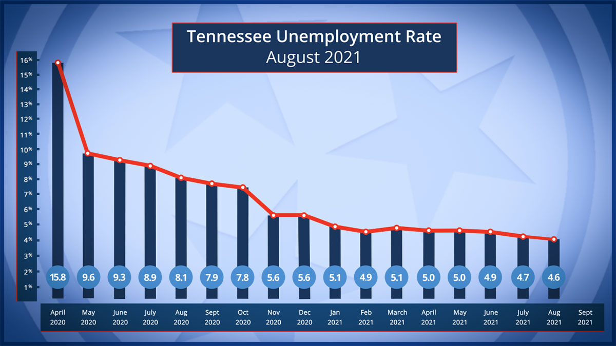 Tennessee Unemployment Rate drops for Third Straight Month