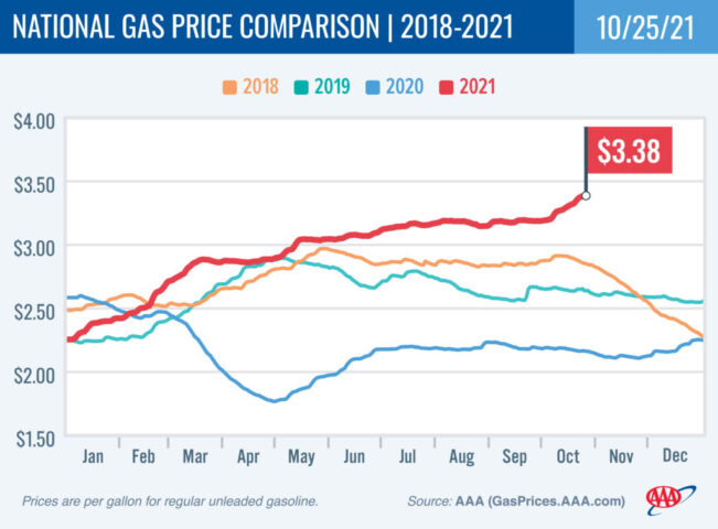 2018-2021 National Gas Price Comparison 10-25-21